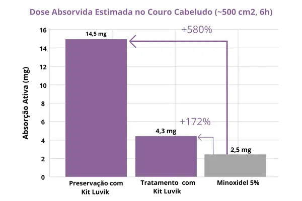 O Protocolo DHT-Safe™ Corrige Esse Desequilíbrio